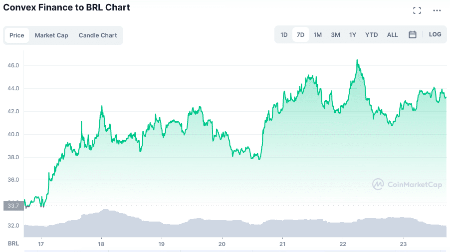 Valorização da CVX na semana. Fonte: CoinMarketCap.