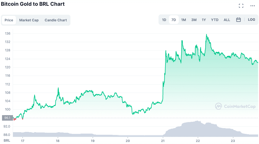 Valorização do BTG na semana. Fonte: CoinMarketCap.