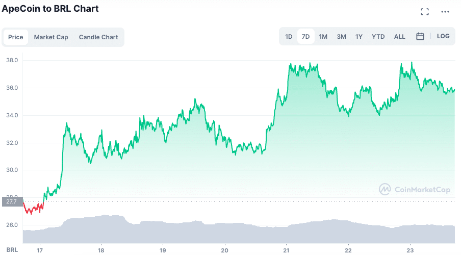 Valorização da APE ao longo da semana. Fonte: CoinMarketCap.