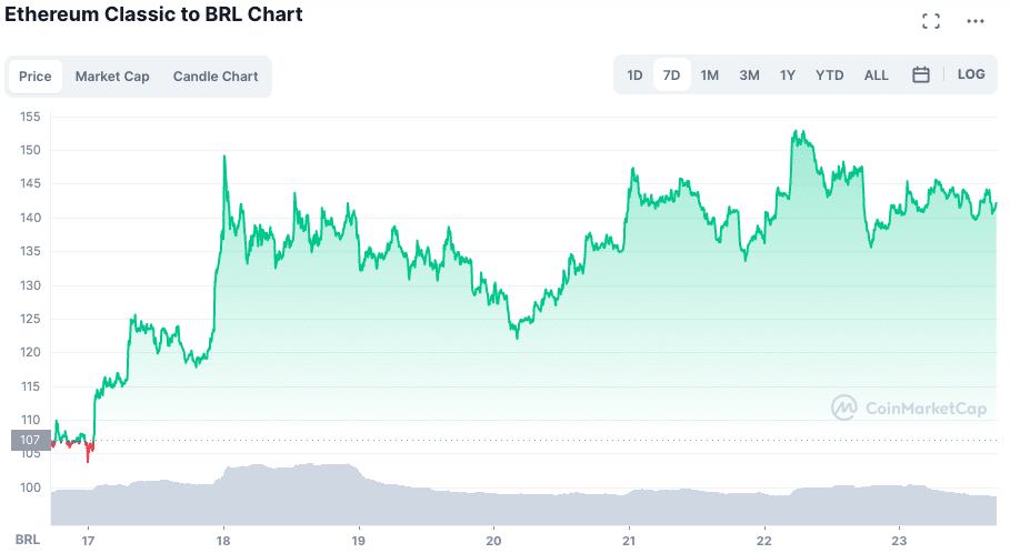 Valorização da ETC ao longo da semana. Fonte: CoinMarketCap.