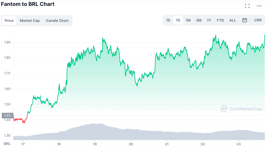 Valorização semanal da FTM. Fonte: CoinMarketCap.