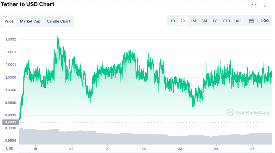 USDT retoma paridade com o dólar. Fonte: CoinMarketCap.