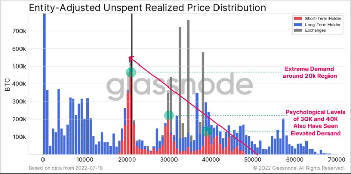 Número de STHs aumentam conforme o BTC atinge níveis psicológicos de preço. Fonte: Glassnode.