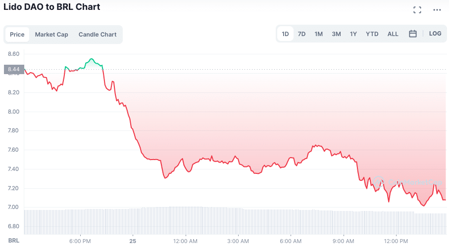 Token LDO cai forte após rejeição de proposta. Fonte: CoinMarketCap.