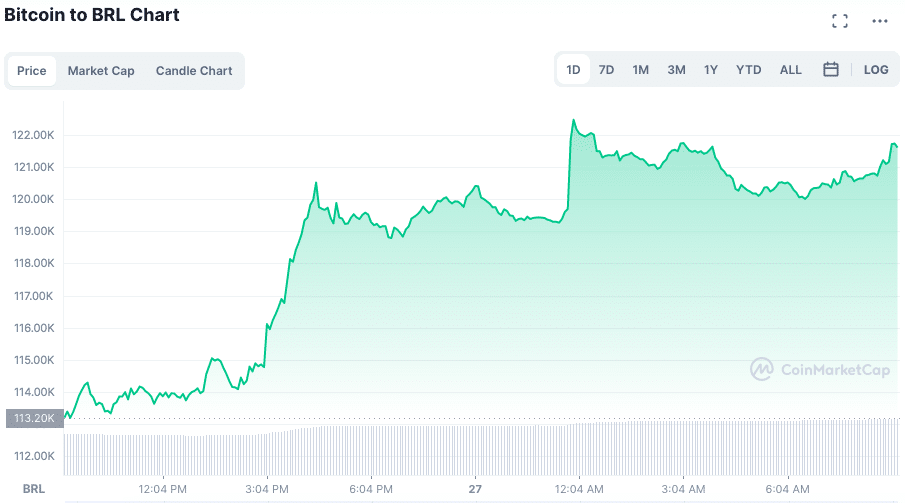 BTC opera em alta após decisões do Fed. Fonte: CoinMarketCap.