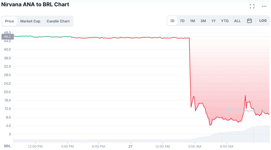 Token desaba após hacker drenar milhões. Fonte: CoinMarketCap.