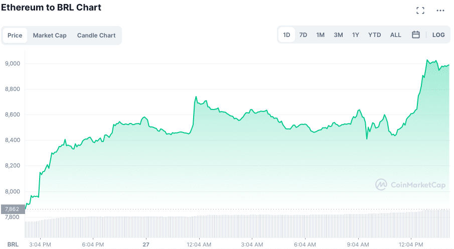 ETH valoriza após detalhes sobre últimos testes. Fonte: CoinMarketCap.