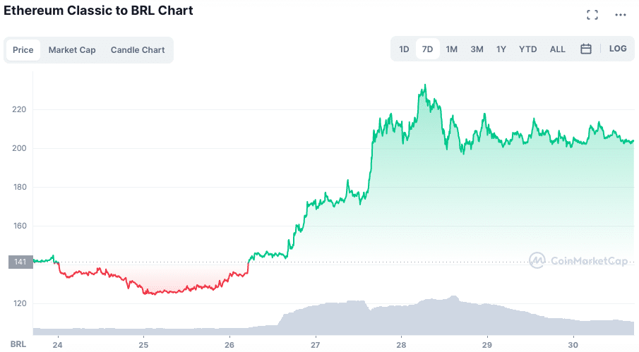 Valorização da ETC ao longo da semana. Fonte: CoinMarketCap.