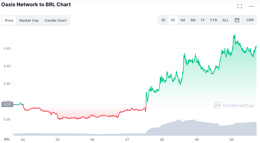 Valorização do ROSE ao longo da semana. Fonte: CoinMarketCap.