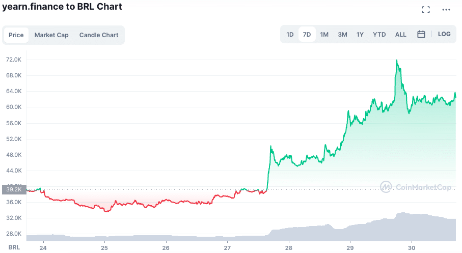 Valorização do YFI ao longo da semana. Fonte: CoinMarketCap.