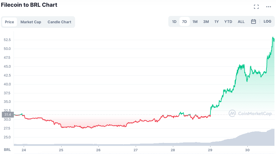 Valorização da FIL ao longo da semana. Fonte: CoinMarketCap.