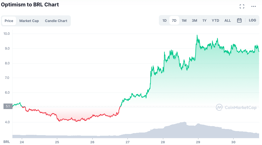 Valorização do OP na semana. Fonte: CoinMarketCap.