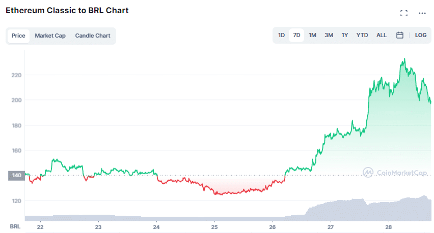 Gráfico de preço de ETC na última semana. Fonte: CoinMarketCap