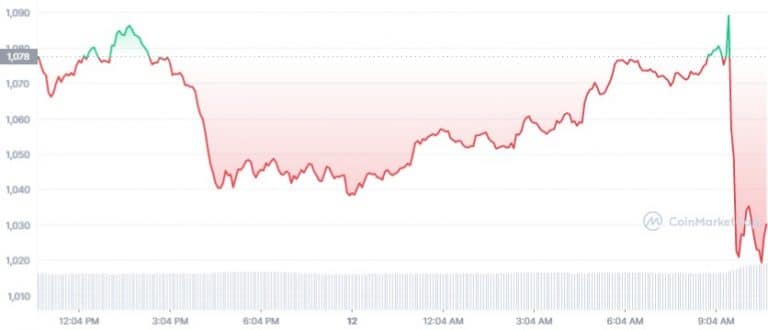 Gráfico de preço do Ethereum (ETH) nas últimas 24 horas. Fonte: CoinMarkeCap