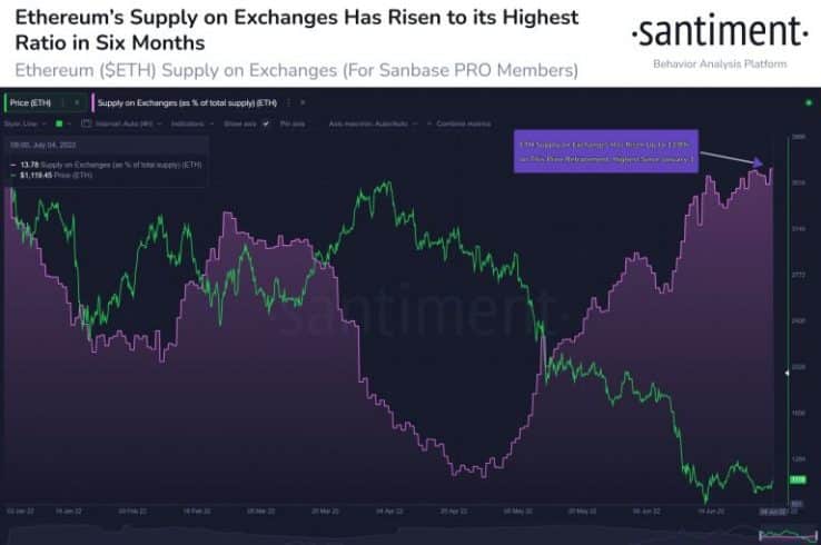 Relação entre número de ETH nas exchanges e preço. Fonte: Santiment.