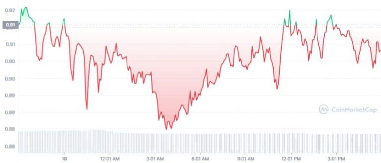 Gráfico de preço do token IMX - Fonte: CoinMarketCap