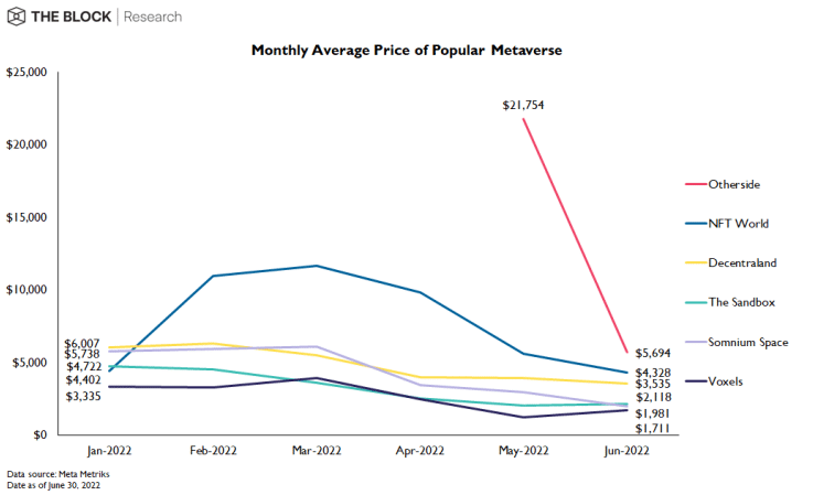 Preços das lands de metaverso. Fonte: The Block