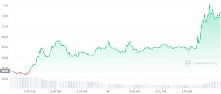 Gráfico de preço de LDO - Fonte: CoinMarketCap