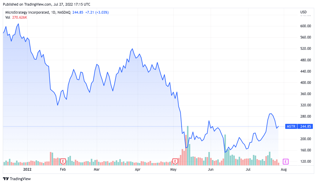 Ações da MicroStrategy. Fonte: TradingView.