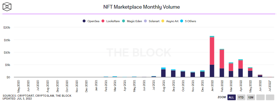 Volume de NFTs. Fonte: The Block