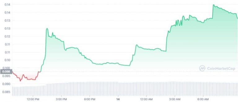 Gráfico de preço de RAMP - Fonte: CoinMarketCap