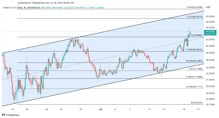 Gráfico de preços de Solana. Fonte: TradingView