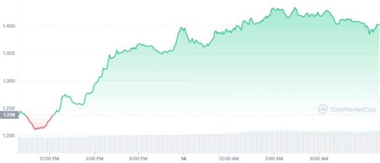 Gráfico de preço de SUSHI- Fonte: CoinMarketCap