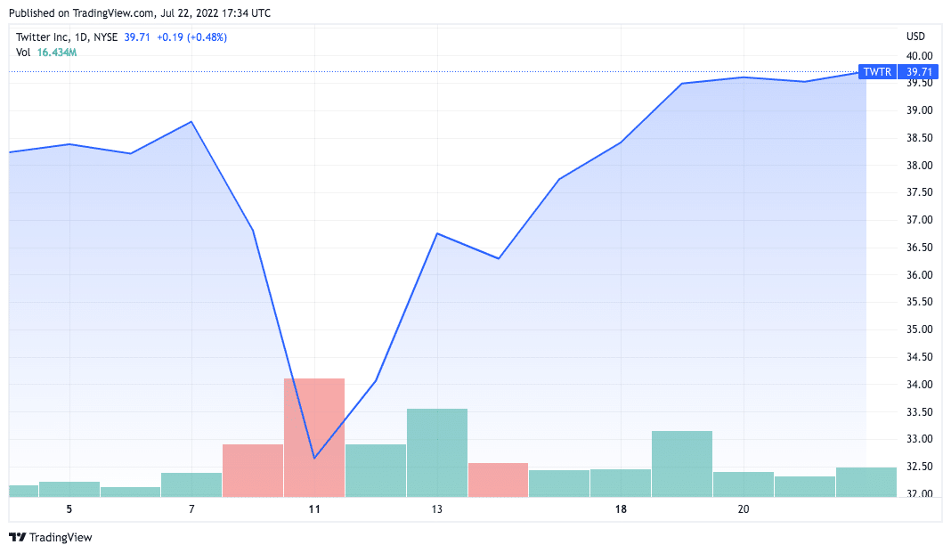 Desempenho das ações do Twitter em julho. Fonte: TradingView.