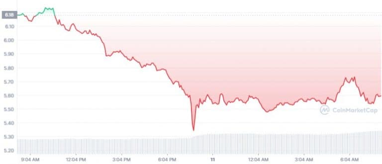 Gráfico de preço do token UNI nas últimas 24 horas - Fonte: CoinMarketCap