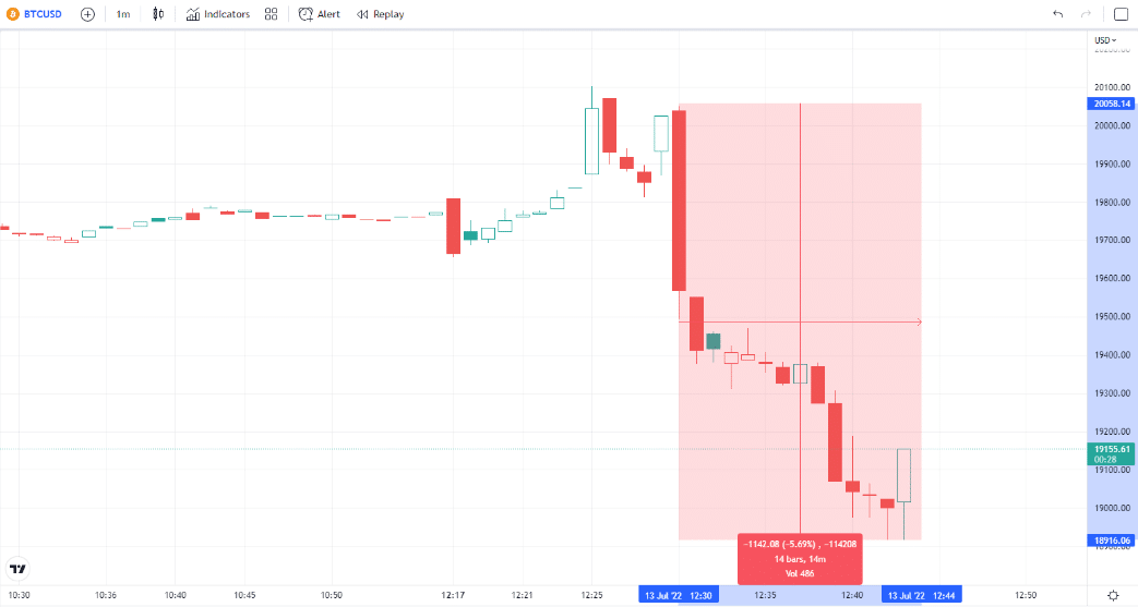 Gráfico de preço do Bitcoin. Fonte: Trading View