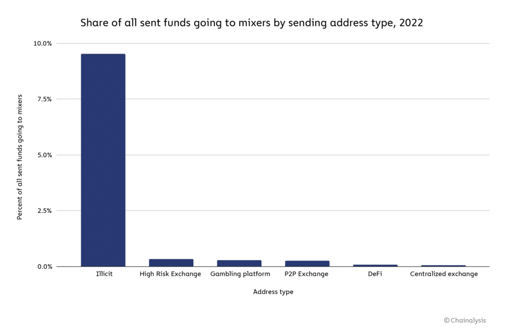 Percentual do uso de mixers por tipo de transação. Fonte: Chainalysis.