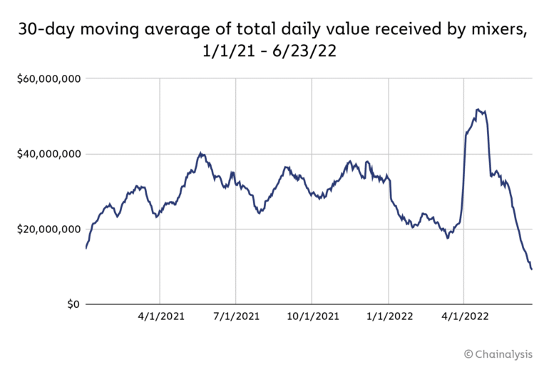 Média de valores enviados por meio de mixers. Fonte: Chainalysis.