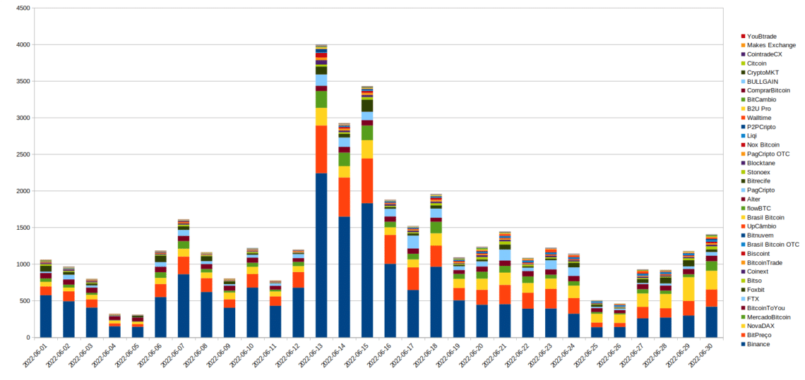 Gráfico das exchanges. Fonte: Cointrader Monitor