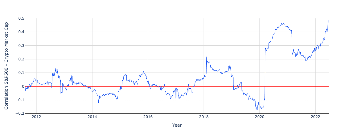 Correlação entre cripto e mercado financeiro. Fonte: Coinbase