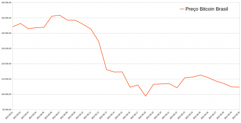 Variação de preço do Bitcoin em junho de 2022. Fonte: Cointrader Monitor