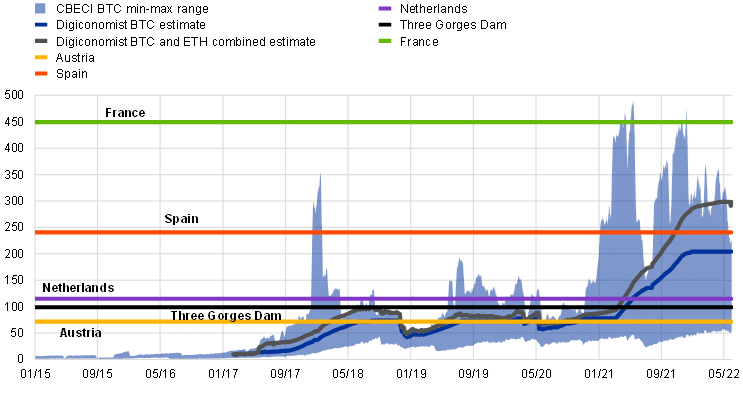 Consumo anual estimado de eletricidade de BTC e ETH em comparação com o de países selecionados