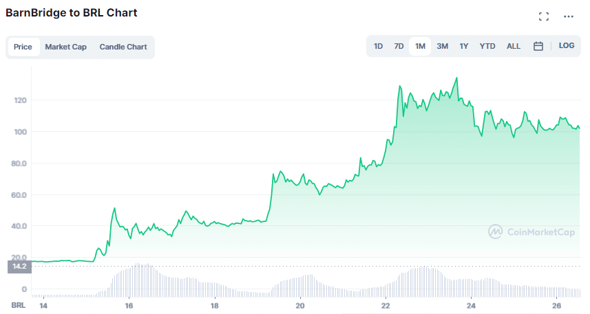 Gráfico de preço do token BOND desde o dia 14 de julho. Fonte: CoinMarketCap