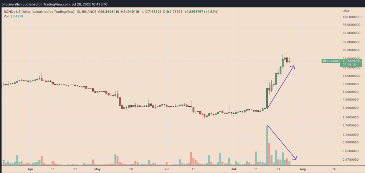 Gráfico diário de BOND/USD com divergência de preço/volume - Fonte: TradingView