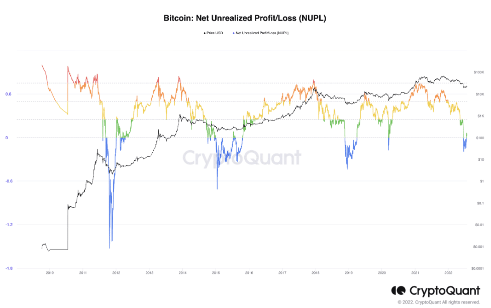 Desempenho BTC/USD versus NUPL desde 2009. Fonte: CryptoQuant