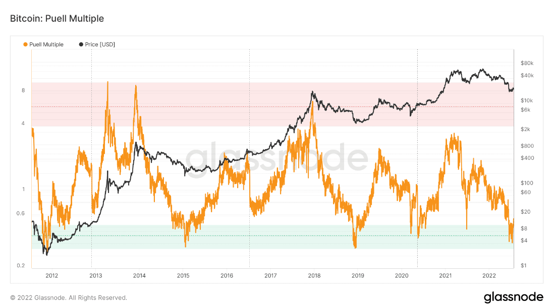 Puell Multiple Bitcoin. Fonte: Glassnode