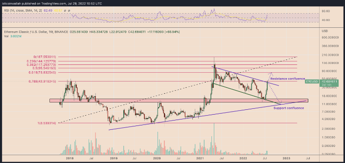 Gráfico semanal de preços ETC/USD. Fonte: TradingView