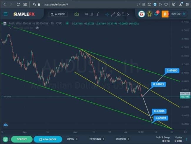 Linhas de tendência e canais usados para negociar uma tendência de baixa do AUDUSD