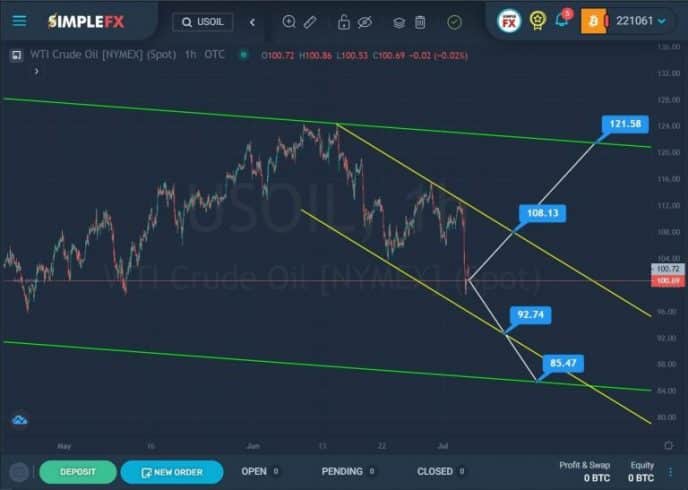 Canais de negociação para o prazo de 1 hora USOIL com o aplicativo SimpleFX