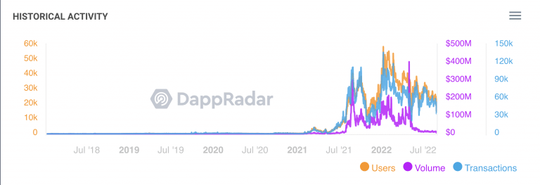 Estatísticas de transações em OpenSea / DappRadar