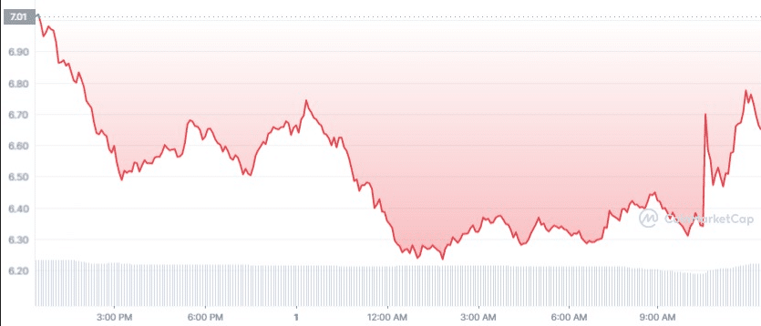 Gráfico de preço da ApeCoin (APE) nas últimas 24 horas - Fonte: CoinMarketCap