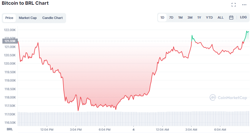 Gráfico de preço do BTC nas últimas 24 horas. Fonte: CoinMarketCap