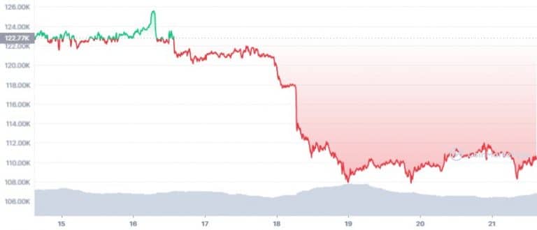 Gráfico de preço do Bitcoin (BTC) nos últimos sete dias. Fonte: CoinMarketCap