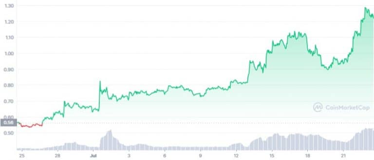 Gráfico de preço do token CHZ nos últimas 30 dias. Fonte: CoinMarketCap