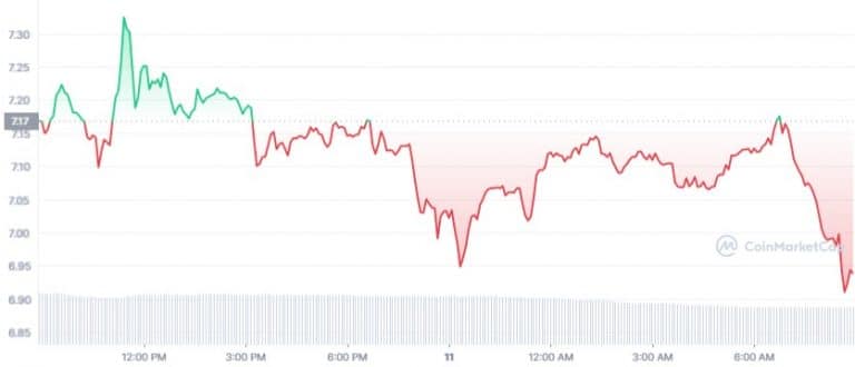 Gráfico de preço do token CRV nas últimas 24 horas. Fonte: CoinMarketCap