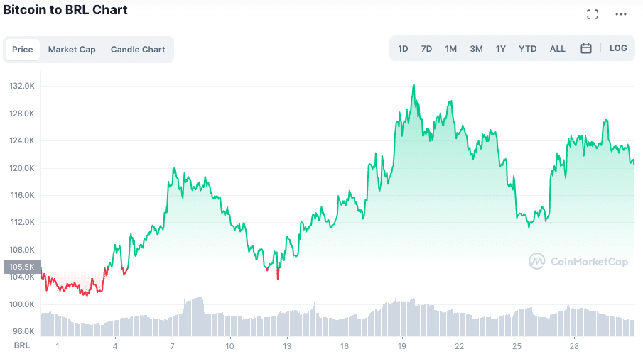 Valorização do BTC durante o mês de julho (em reais). Fonte: CoinMarketCap.